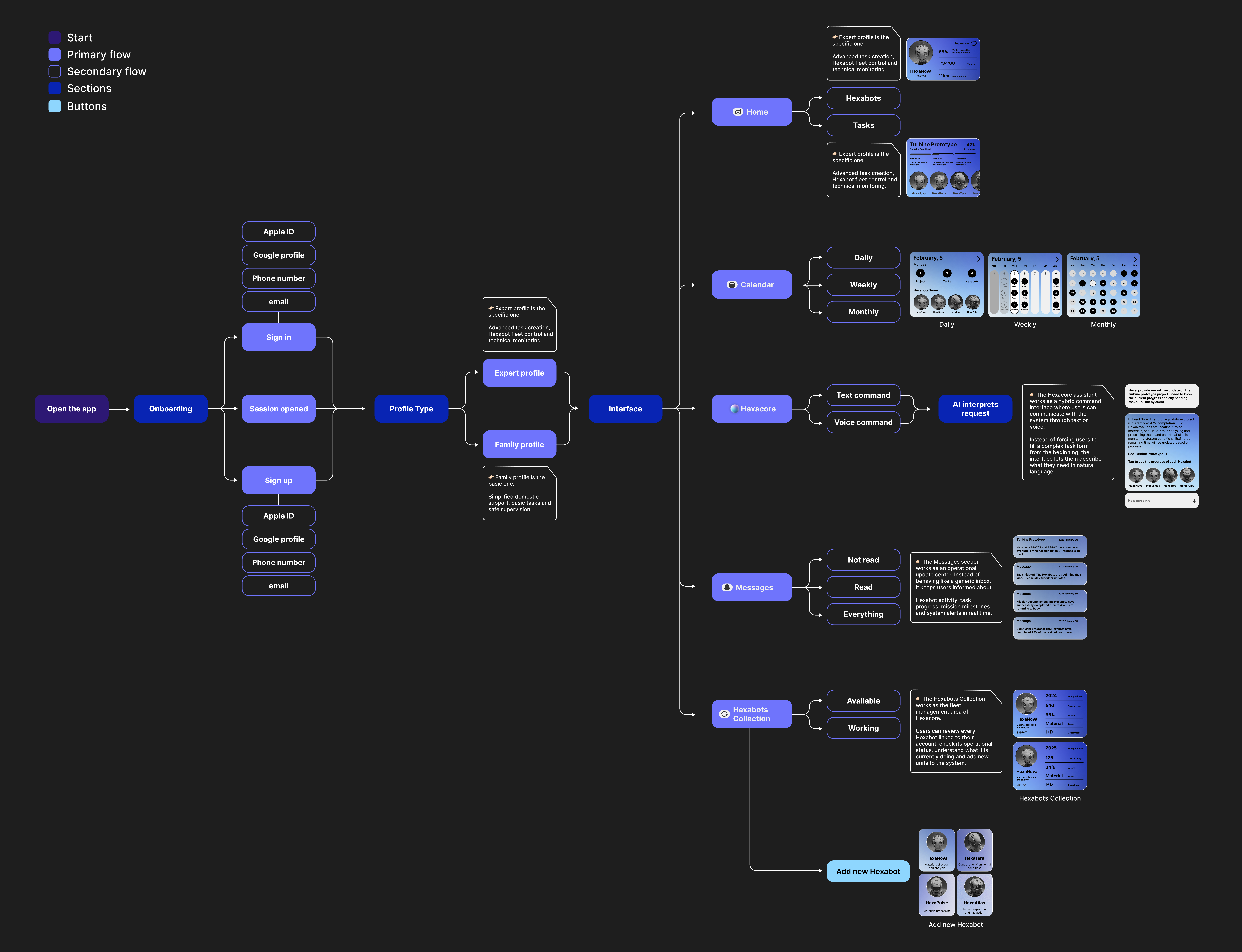Hexacore user flow map connecting the main service paths, screens and Hexabot actions