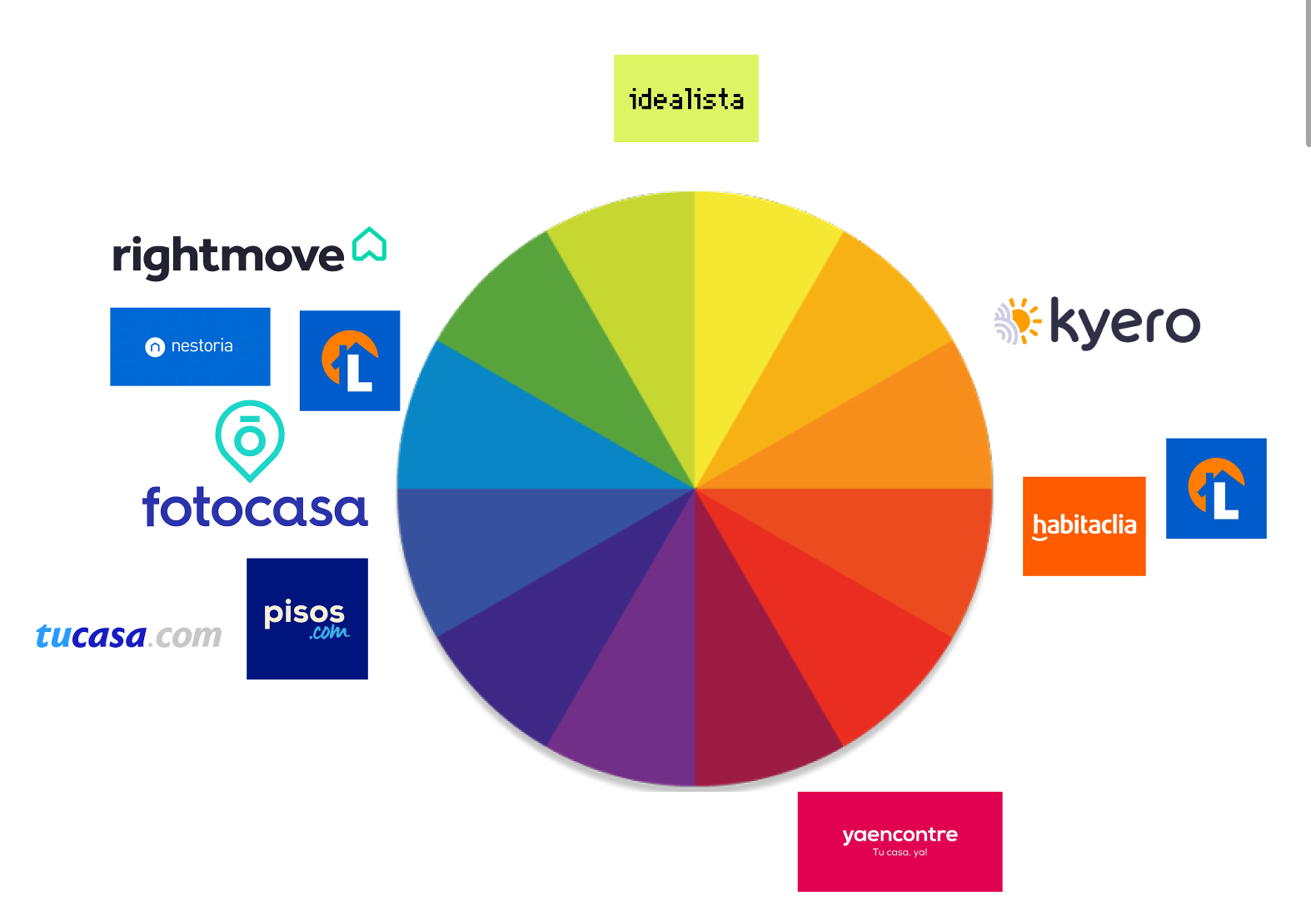 Idealista Remake market research board mapping competitors, colour territories and positioning opportunity